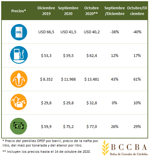 BCCBA's tweet photo. Una mirada a la industria del etanol🛢️ en base a maíz🌽
.
Informe Económico ➡️ https://t.co/JgafzVWDXd
.
La producción incrementó📈 a un ritmo anual promedio de 28% desde 2013 para alcanzar las 438 mil de toneladas producidas en 2019 https://t.co/V0N3MPcLmL