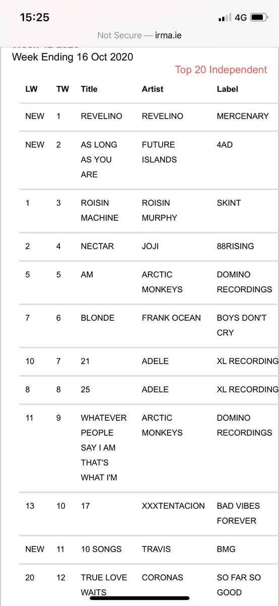 revelinomusic's tweet photo. WOW!! 
Revelino is NO 1 in the Irish Indie Charts this week &amp; the best selling vinyl record. We are also No 11 in the Official Album Charts. Unbelievable - thank you so much to everybody!

Love ❤️❤️❤️

Bren, Brendan, Ciaran, Shane &amp; Monty 
AKA REVELINO ✨

https://t.co/wQkR0nKrrj https://t.co/O4w5yZGmTR