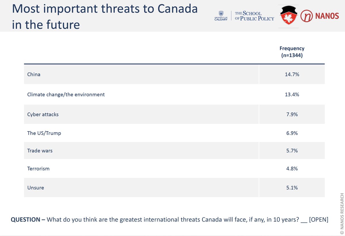 9) We asked to see in the future... in 10 years... most important threat... China and climate change.