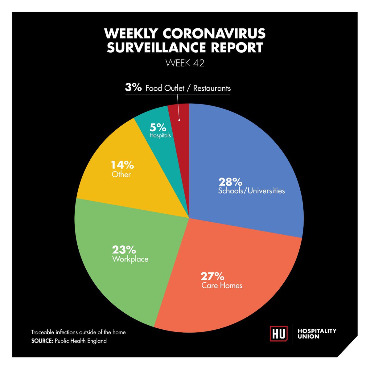 WEEK 42

The latest PHE weekly figures are in.

Infections (outside of the home) traceable to hospitality venues is still at only 3%.

Almost 80% is happening in care homes, schools, universities and the workplace.

As everyone knows, it’s NOT HAPPENING IN HOSPITALITY. 😠