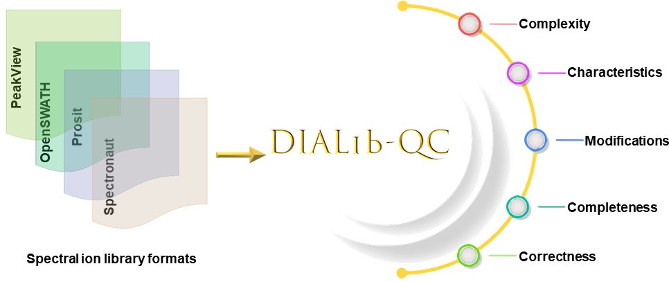 r_l_moritz's tweet photo. For too long spectral libraries have been produced for DIA-MS and traded around the globe without any quality control. Our DIALib-QC tool @NatureComms will check and correct for defects or biases to provide confidence in DIA analysis. https://t.co/Z3UZzKFDym @isbsci https://t.co/rH4E6YBOib