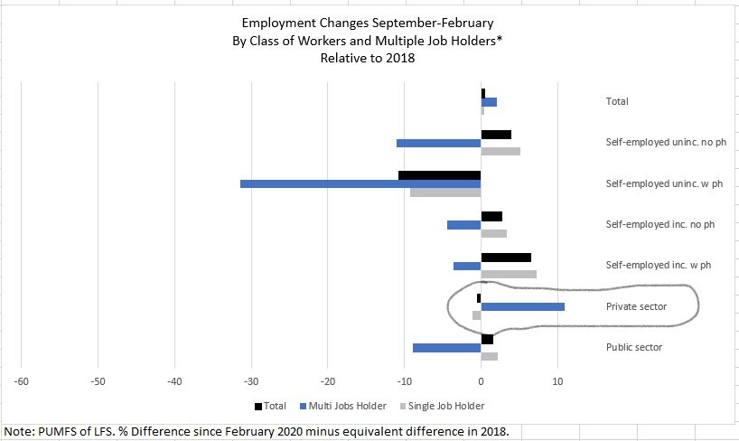 So the choice of reference year matters when isolating COVID-19 impact on the private sector employment-hours because of the yearly fluctuations in multiple job holders...