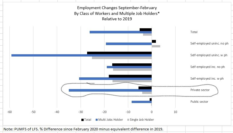 So the choice of reference year matters when isolating COVID-19 impact on the private sector employment-hours because of the yearly fluctuations in multiple job holders...