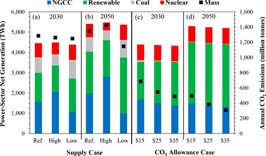 AnnaJSiefken's tweet image. In @EnvSciTech, CMU researchers find that US political parties’ energy positions take different paths to same 2030 CO2 reduction, but need common ground to reduce further.  @CMU_EPP, @CMUEngineering, @CMUenergy 
pubs.acs.org/AOR-CE8PDFBADR…