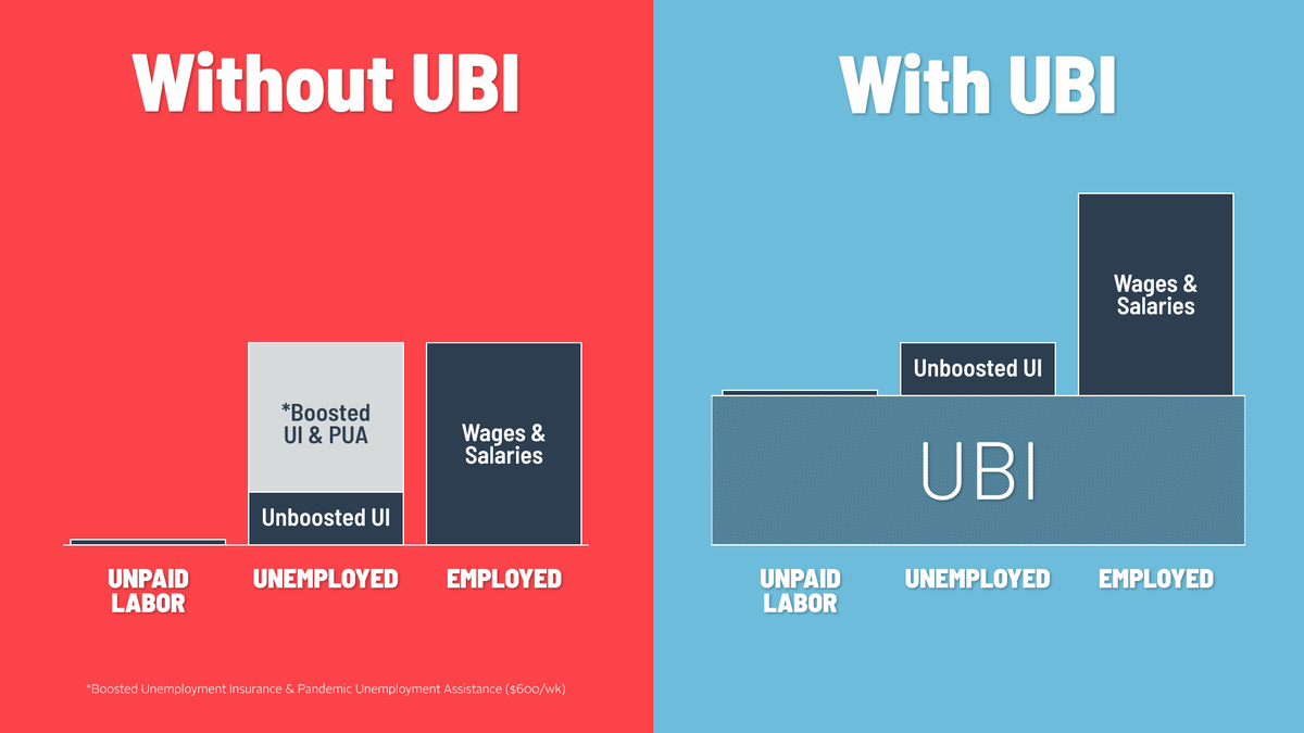 What is your solution to underemployment and the fact tens of millions of Americans have jobs and yet still live in poverty? Forcing wage increases is market distortion. Education/upskilling won't fix it because those jobs still need to be done.Answer: Lift the starting point.