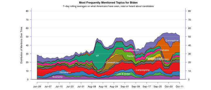graph showing the words that respondents recall hearing about Biden