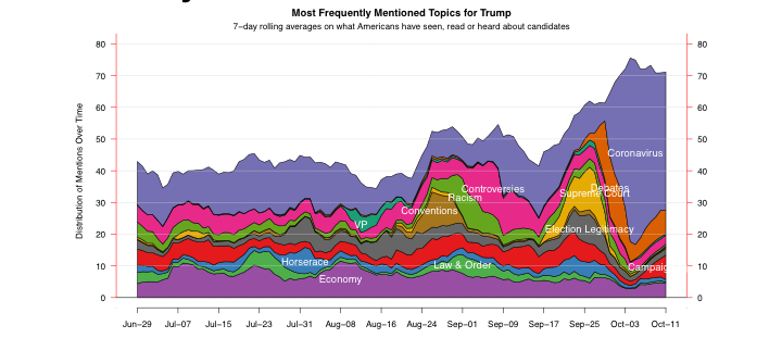 graph showing the words that respondents recall hearing about Trump