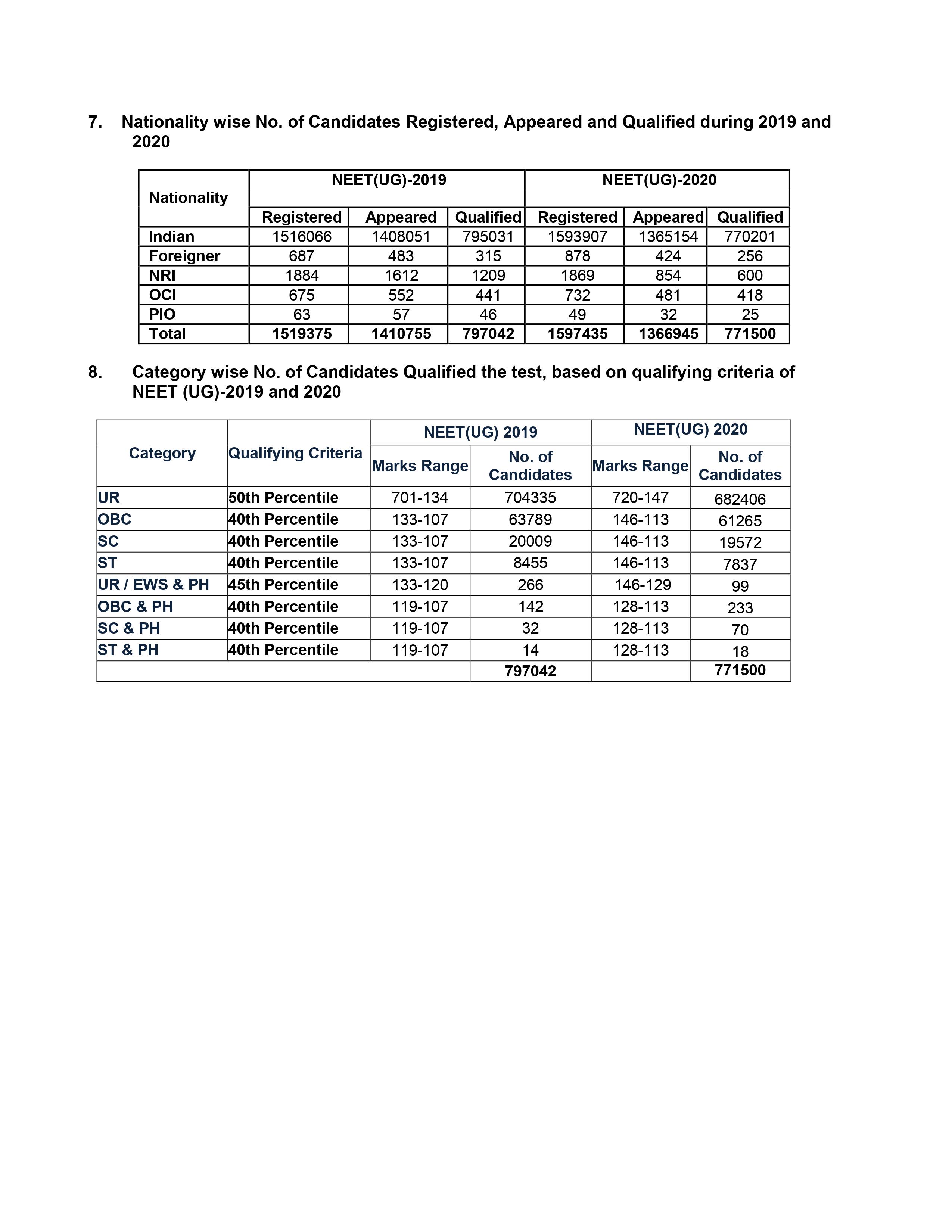 NTA NEET Result 2020 declared; Odisha's Soyeb Aftab secured AIR 1