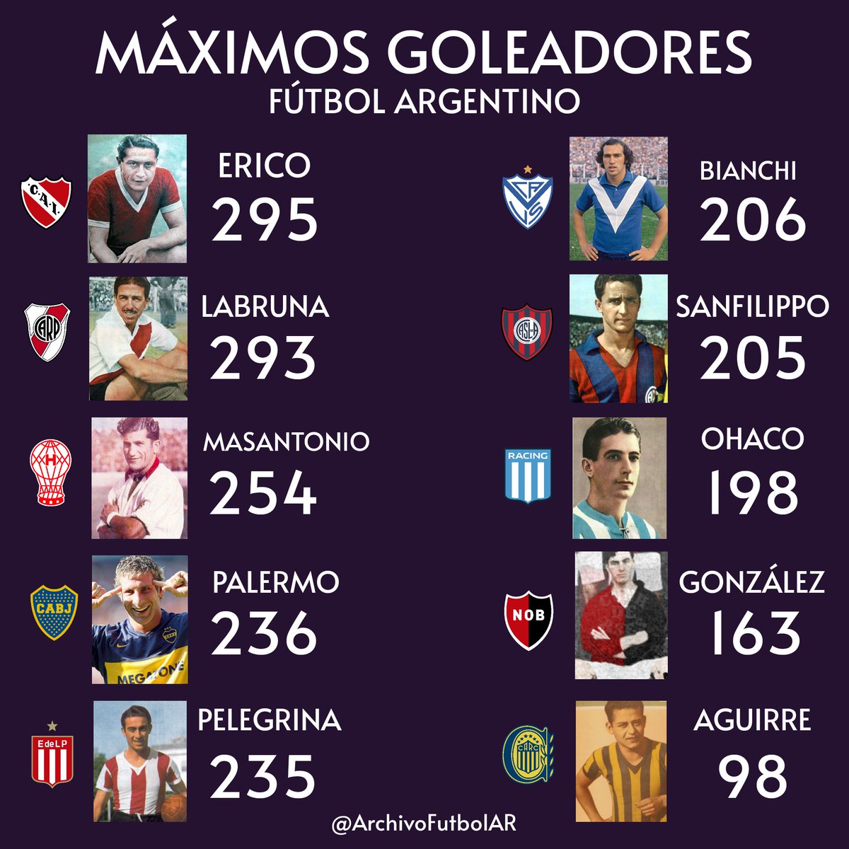 ¿Cuál es el mejor anotador del fútbol argentino?