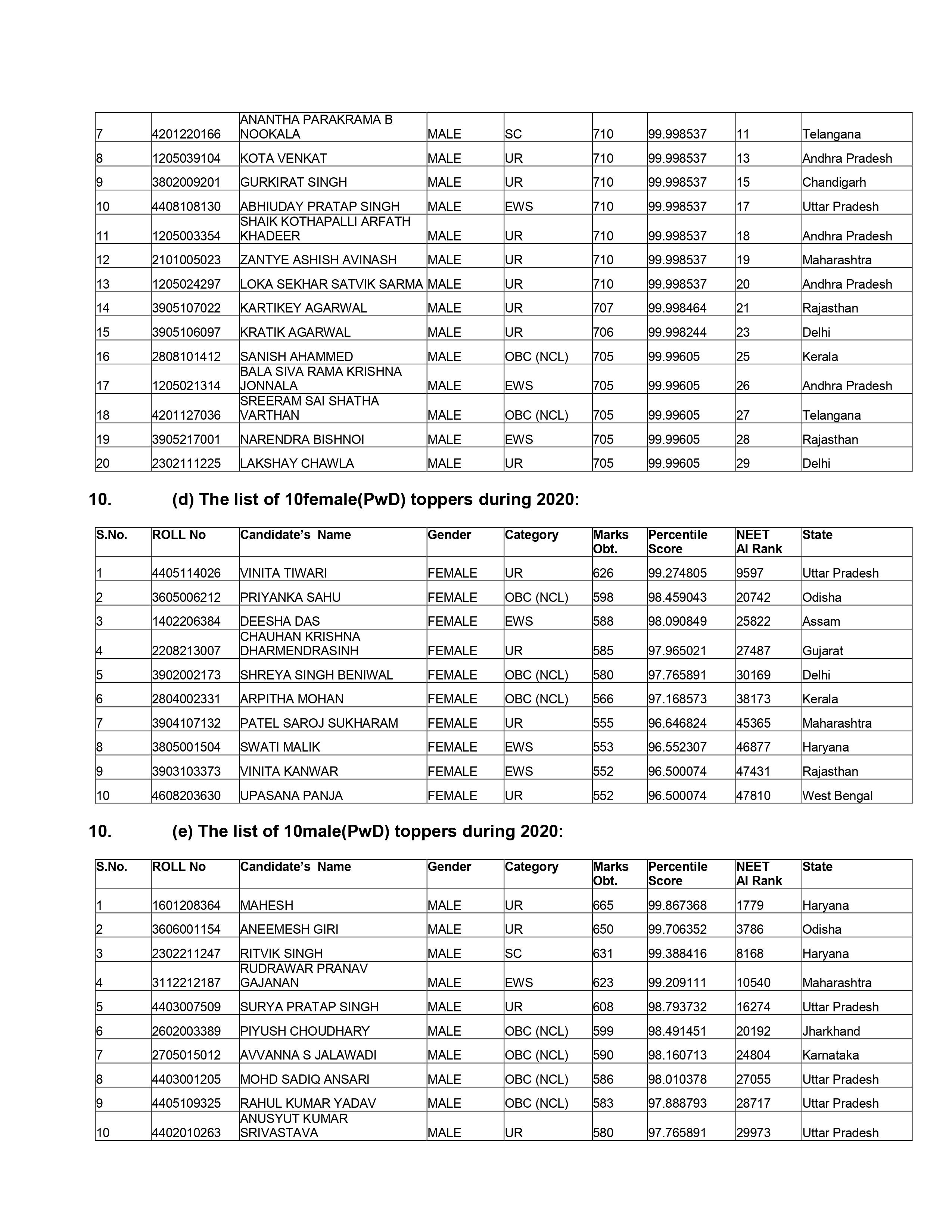 NTA NEET Result 2020 declared; Odisha's Soyeb Aftab secured AIR 1