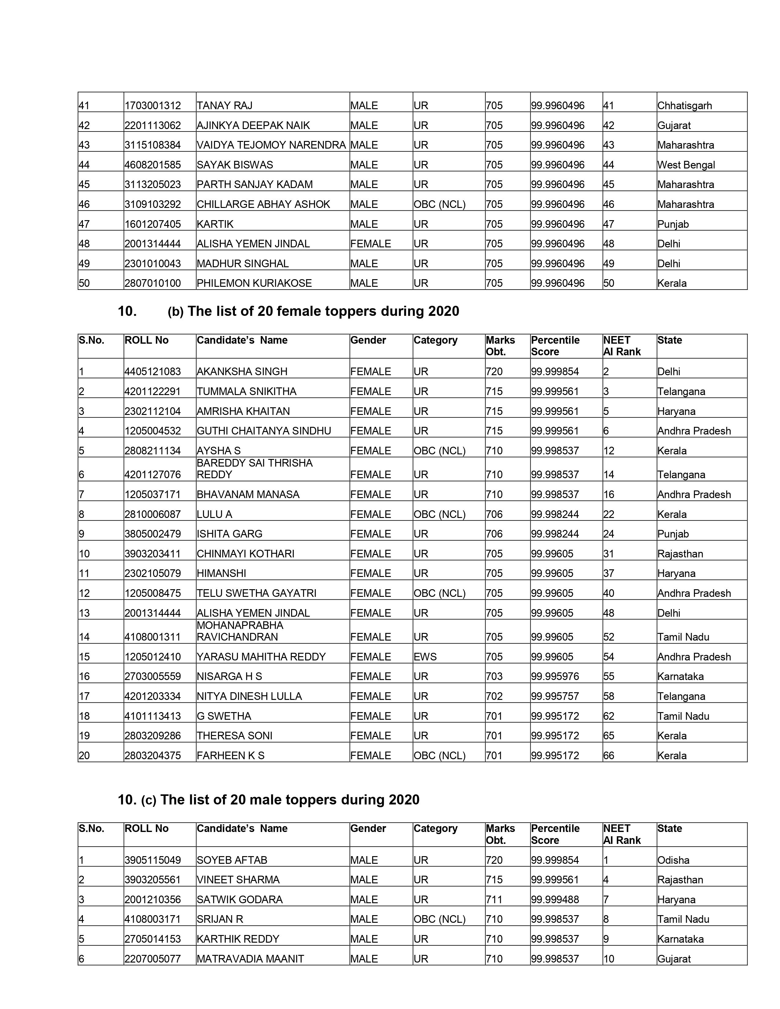 NTA NEET Result 2020 declared; Odisha's Soyeb Aftab secured AIR 1