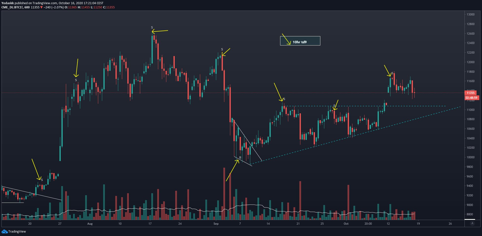 Crucial Bitcoin Signal That Formed Prior to $2,000 Crash Returns