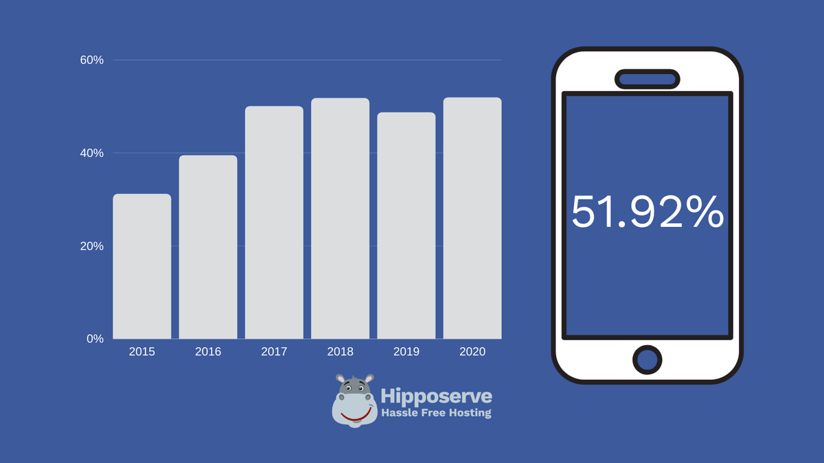 hipposerve's tweet image. More than 50% of website traffic is now on mobile. That means the majority of your website traffic will likely be browsing your website on a mobile phone. 📱

That’s why it&apos;s so important to optimise your website for mobile.

#sme #websitedesign #webusers #smallbusinessowner