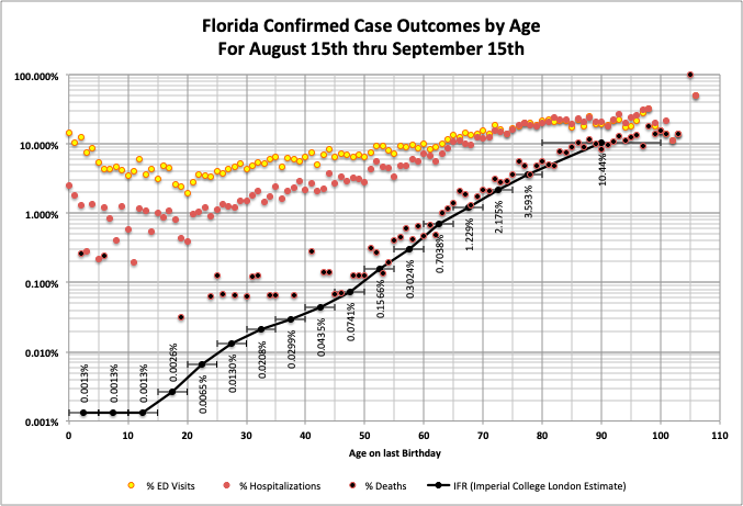 (9) There really isn't a single IFR that fits all populations well, but there is an IFR v. Age curve that does a pretty good job.What it reveals is that we are seeing a high percentage of Infections for people 50y old and older, and a much lower percentage for young adults.