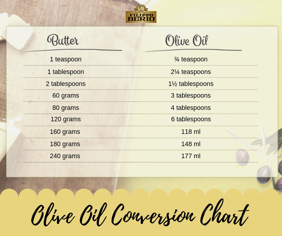 Filippo Berio On Twitter Be Good To Your Heart And Swap Out Butter For Oliveoil In Lots Of Recipes Olive Oil Is A Goodfat Here Is Our Conversion Chart Https T Co 0hcnbmclty