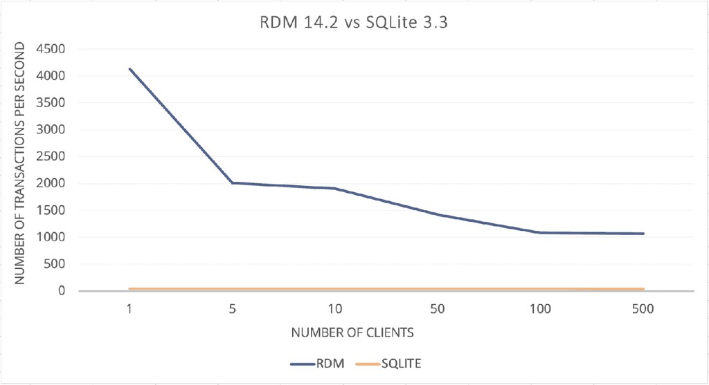 RaimaDB's tweet image. We are happy to announce Raima Database Manager (RDM) v14.2, our Most Powerful IoT Edge Embedded Database yet.
Read more about 14.2 here▸ lttr.ai/X1Bs
#RaimaDatabaseManager #EmbeddedDatabase