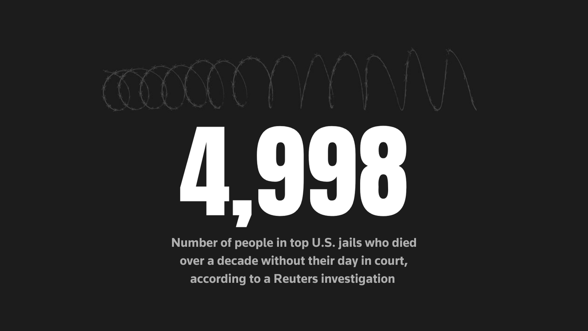 Reuters's tweet photo. The toll of jail inmates who die without a case resolution — 4,998 between 2008 and 2019 — subverts a fundamental tenet of the U.S. criminal justice system: innocent until proven guilty

Our investigation: https://t.co/ubFQZYWUHm
State-by-state data: https://t.co/Eoupd4BJAB https://t.co/hyuW1dwhHa
