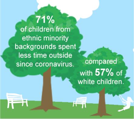 Significant inequalities reported with children from ethic minority and lower income backgrounds more likely to report less time in nature since coronavirus.