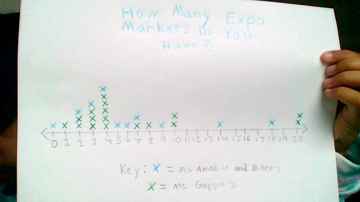 Ss were able to collect data via Google Forms and create line plots comparing two sets! 4ths are the best! Thanks for the help <a href="/Cmgappa/">Ms. Gappa</a>! <a href="/JMDragons5/">John Marshall School</a> #ShineBrightEdison