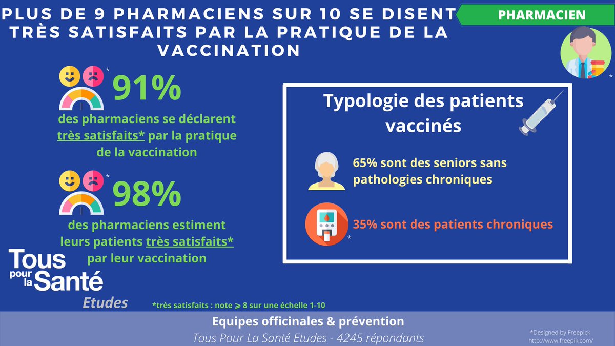 Suite à la mise en place de la #vaccination #grippe en #officine plus de 9 #pharmaciens sur 10 se disent très satisfaits et 98% estiment leurs #patients très satisfaits
➡️Les patients vaccinés sont principalement des #seniors (65%) et des patients #chroniques (35%)
<a href="/Ordre_Pharma/">Ordre national des pharmaciens</a>
