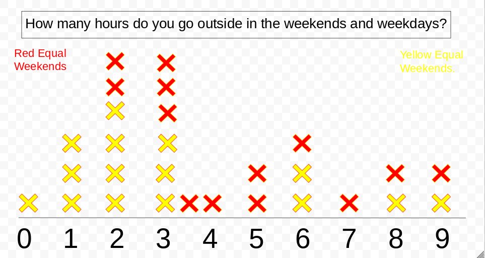 Ss polled our class- do we spend more time outside on the weekdays or weekends? Love his use of Slides to make the line plot! <a href="/JMDragons5/">John Marshall School</a> #ShineBrightEdison