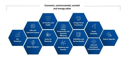 Davos's tweet image. Our new #systemvalue framework helps make better-informed decisions to accelerate the path to net-zero. bit.ly/37c6J45 @wefenergy @Vestas @Accenture