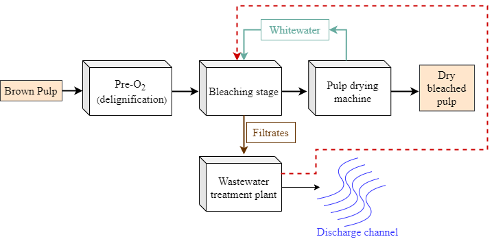 BioResJournal's tweet image. #Research by Erika Nascimben Santos on the #recirculation of treated #effluent in the bleaching of #kraftpulp.

ow.ly/ahGV50BTuBo
#BioResJournal #wastewatertreatment #pulpandpaper #sustainability