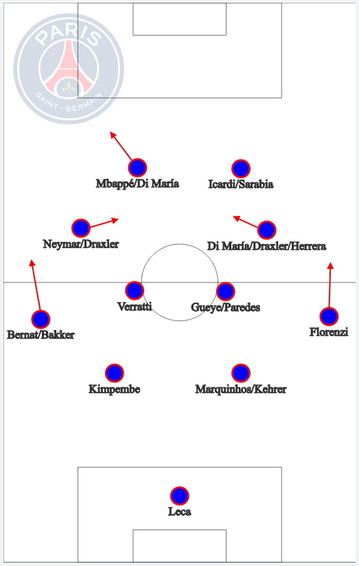 4. Paris (12 pts)4-4-2, 4-3-3En 4-2-2-2, offensifs dans les demi-espaces pour fixer l'adversaire dans l'axe et ouvrir les couloirs aux latéraux. Contre-pressing à la perte pour maintenir la pression. Risque d'être coupé en 2 défensivement.