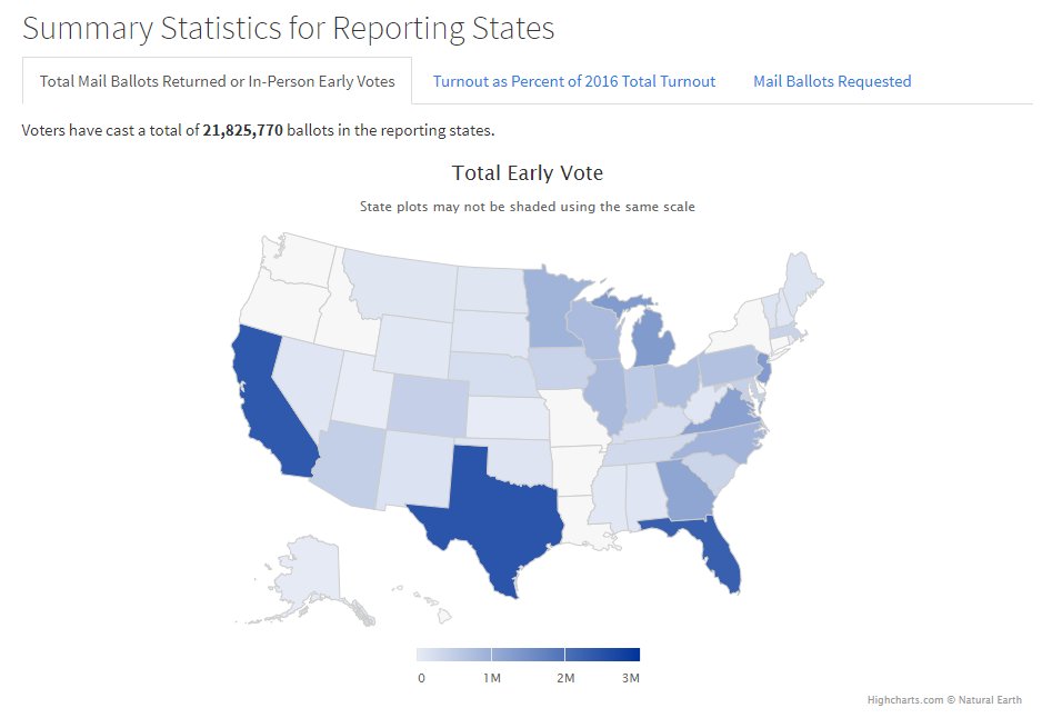 Nearly 22m Americans have already voted. And holy lone star look at Texas electproject.github.io/Early-Vote-202… h/t <a href="/gelliottmorris/">G Elliott Morris</a>