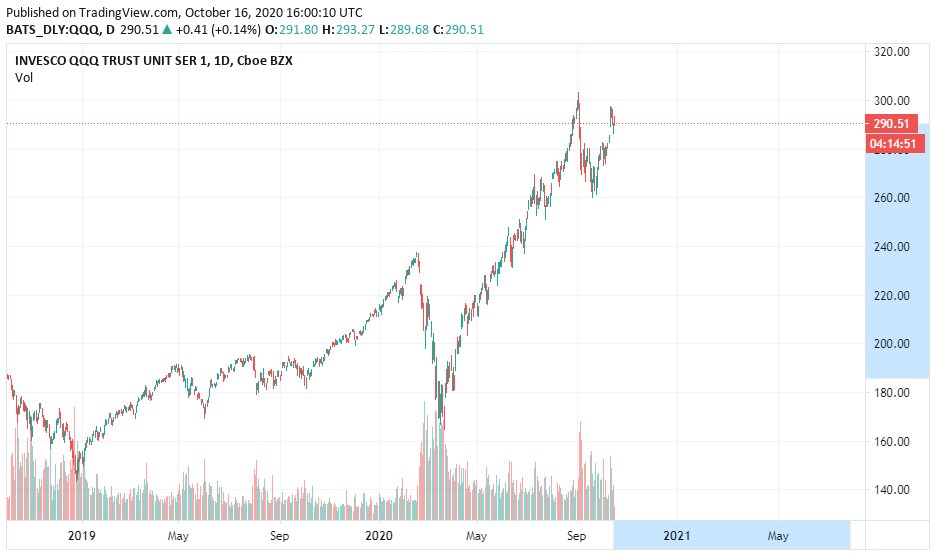 better than gold and why? As we know, the NASDAQ has been on a killer run (nominally) over this same period of time (since late 2018). In fact, here's the chart in nominal fiat terms: Up, 56%. But, wonder what that looks like when we measure in gold instead of fiat dollars? 4/