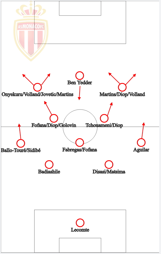 6. Monaco (10 pts)4-3-3Jeu de position bien structuré. Base de 2+3 à la construction. Variations dans le placement des latéraux/relayeurs/ailiers en fonction de l'adversaire. Fabregas en regista. Décrochages de Ben Yedder. Pressing similaire à Liverpool.Sofiane Diop