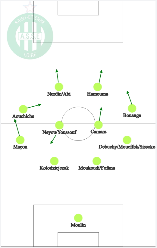 7. Saint-Étienne (10 pts)4-4-2, 4-3-3Grosse attaque de la profondeur (Nordin, Hamouma, Bouanga). Rotations couloir gauche avec décrochages de Neyou, montées de Maçon et Aouchiche qui repique sur son pied droit. En déficit de profondeur de banc.Mahdi Camara