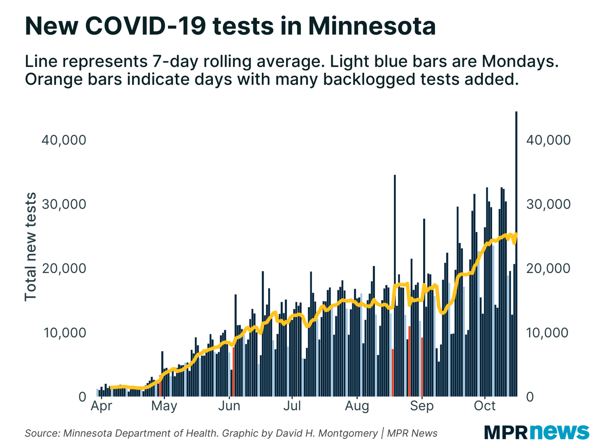 Now, before you panic, here’s what the testing data looks like — similarly record-setting: