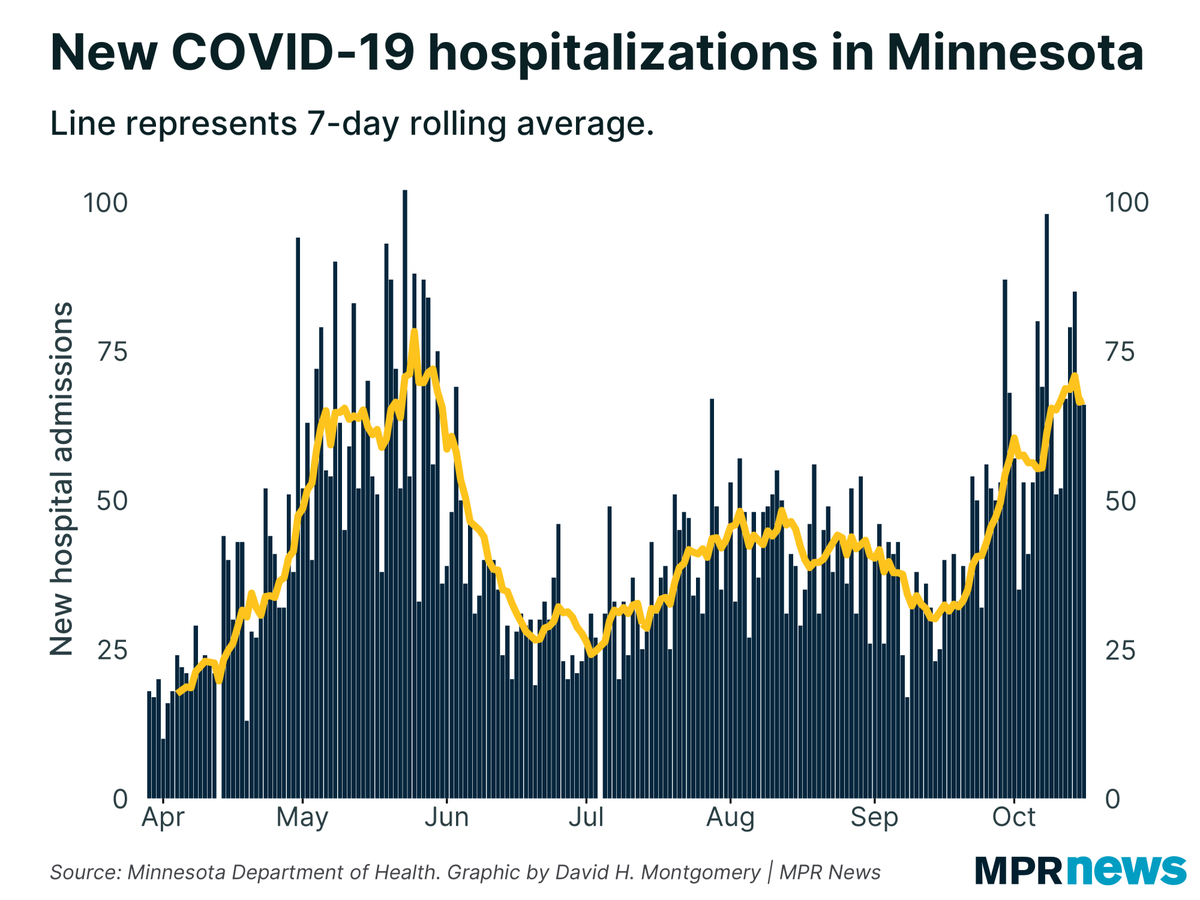 New  #COVID19 hospital admissions seem like they’ve maybe leveled off a bit. This can change in a hurry, though, especially because not all hospitals report this data promptly.