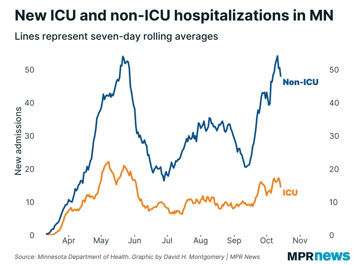 New  #COVID19 hospital admissions seem like they’ve maybe leveled off a bit. This can change in a hurry, though, especially because not all hospitals report this data promptly.