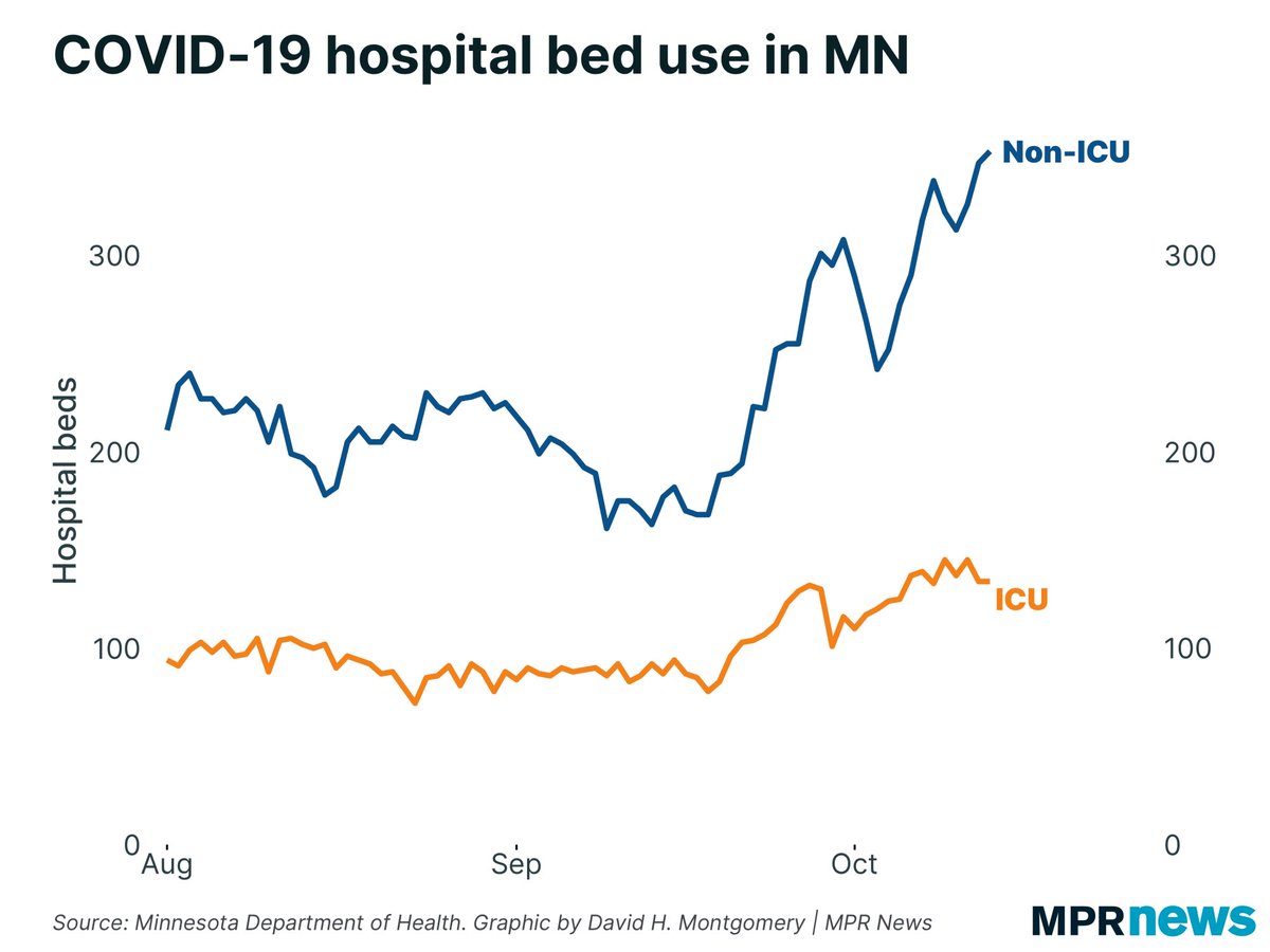 New  #COVID19 hospital admissions seem like they’ve maybe leveled off a bit. This can change in a hurry, though, especially because not all hospitals report this data promptly.