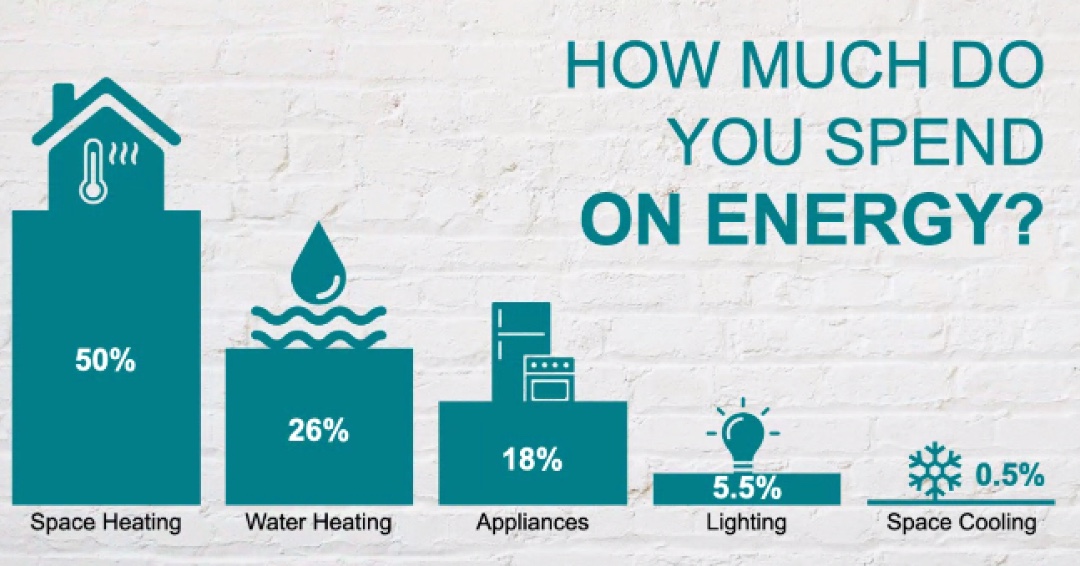 Did you the average Canadian household spends half of their energy bill on space heating? Check out our website for energy saving tips and workshops to save you money reduce your carbon footprint this season 🍂❄️ empowerme.ca #energyefficiency #energysavings