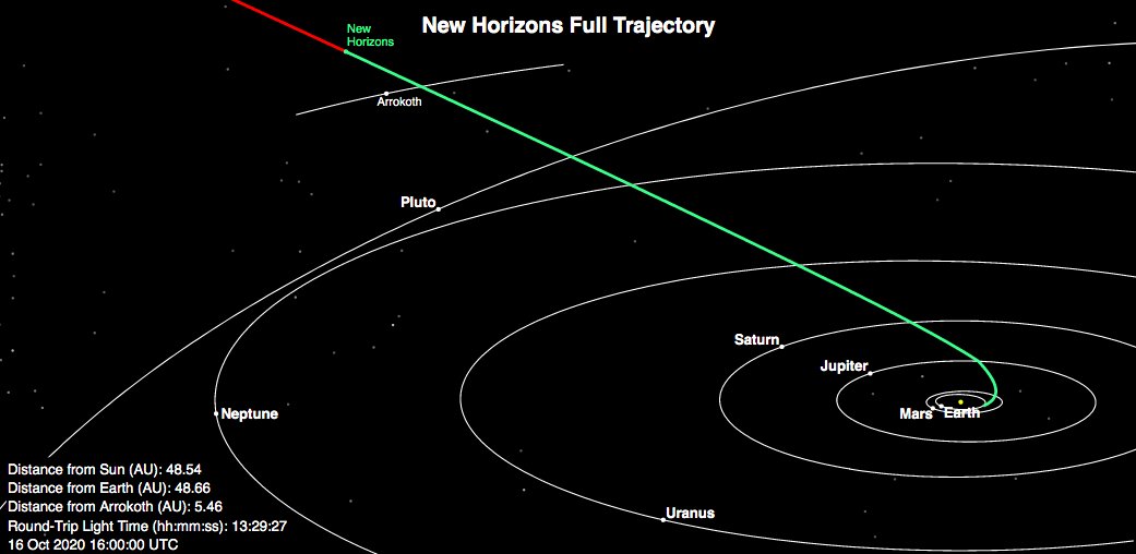 Maintenant qu'on est bien calmé  commençons par le plus lointain. La sonde New Horizons se trouve à plus de 48 UA (Unité Astronomique), soit 48 fois la distance entre la Terre et le Soleil (150 millions de km).