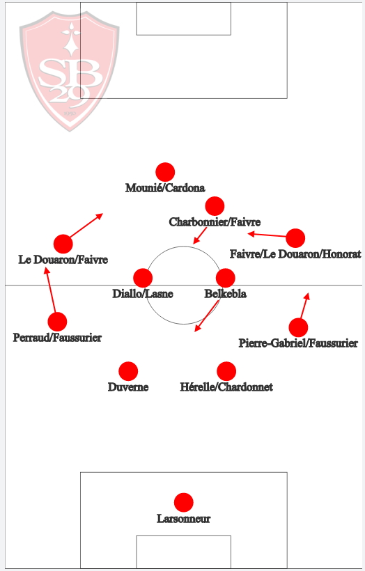 11. Brest (9 pts)4-4-2Déformation en 3-1-5-1, un milieu décroche, latéraux hauts, offensifs à l'intérieur. Construction par du jeu combiné, recherche de relais entre les lignes. Recours long vers Mounié. En phase défensive, bloc médian qui avance.Romain Faivre