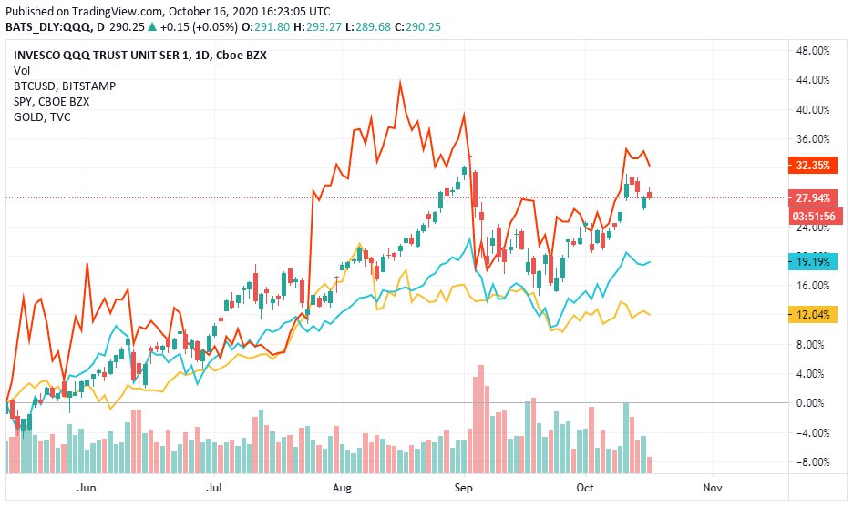 where the miners' reward flow was cut in half. Historically, these events are followed by an abrupt run-up in price for the year and a half following such an event. Below is the chart comparing Bitcoin, the S&P500, the NASDAQ, & gold since May 11, 2020 (the BTC halving date). 11/