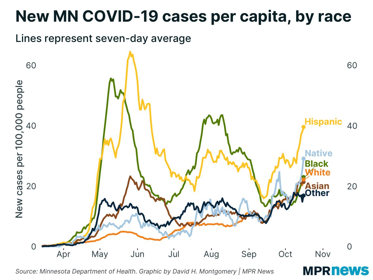 Hispanic Minnesotans continue to report the highest rate of new  #COVID19 cases, but prevalence among Native American Minnesotans has shot up the past week: