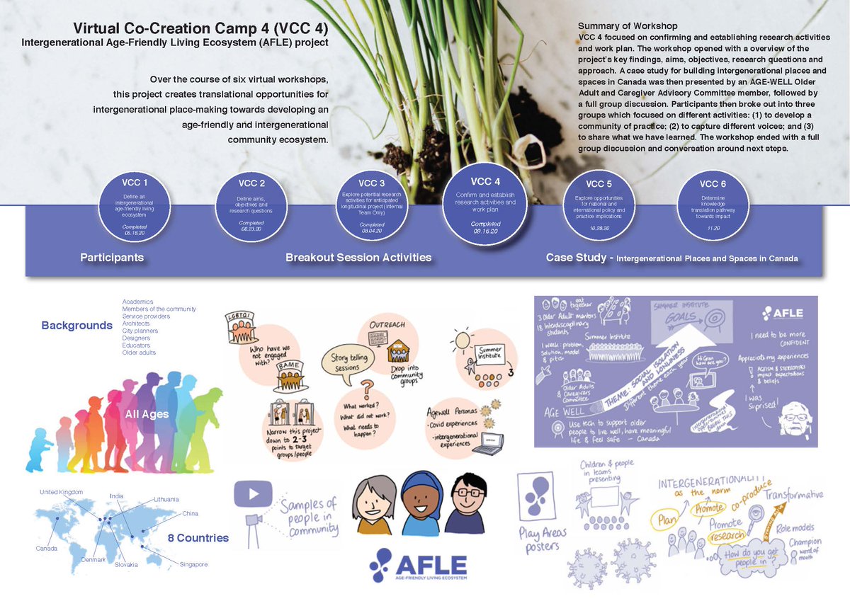 Check out our Age-Friendly Living Ecosystem project poster summarizing it's fourth of six virtual co-creation workshops! AFLE is supported by @scotinsight, <a href="/AGEWELL_NCE/">AGE-WELL</a> and <a href="/sfu_starinst/">SFU STAR Institute</a>.

#community #intergenerational 
<a href="/mlfang/">Dr Mei Lan Fang</a> <a href="/SixsmithJudith/">Judith Sixsmith</a> <a href="/AlisonHamiltonP/">Alison Hamilton-Pryde</a>
<a href="/listenthinkdraw/">Clare Mills</a>