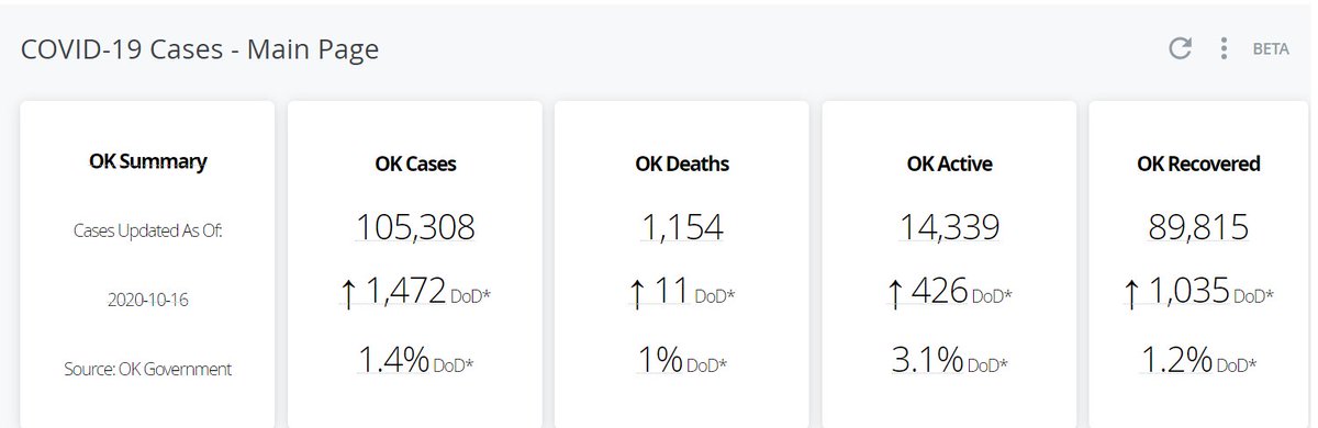 RogerThatGraham's tweet image. We are now north of 14K for active #Covid19 cases.  

#GreaseFire