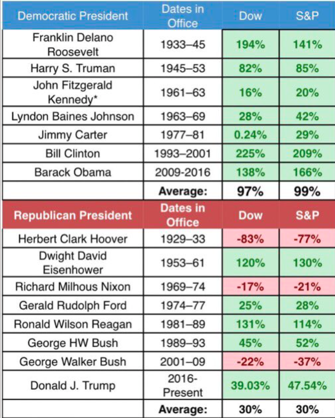 BarbArmstrongCS's tweet image. Interesting Stats on Overall Market Performance of both the #Dow and the #SP500  under different Presidents since 1929.  Worth a peek!! Some might be surprised.
  
#MarketPerformance #StockMarket