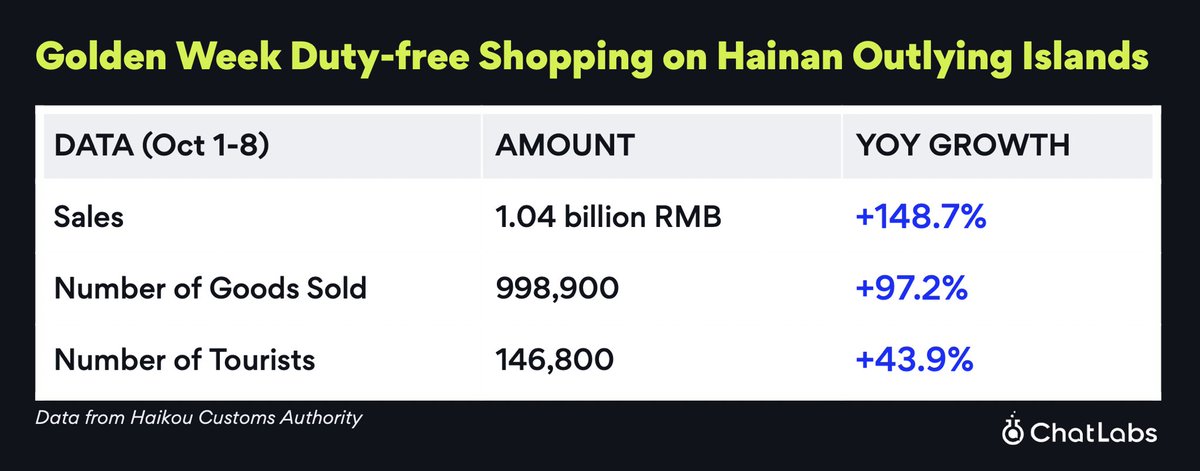 Tourism &amp; Retail industries are rapidly recovering. Time to re-engage your followers on #WeChat. Download our case study &amp; learn how we helped this cosmetics travel retail brand increase post engagement by 13%! landing.chatlabs.com/travel-retail-…