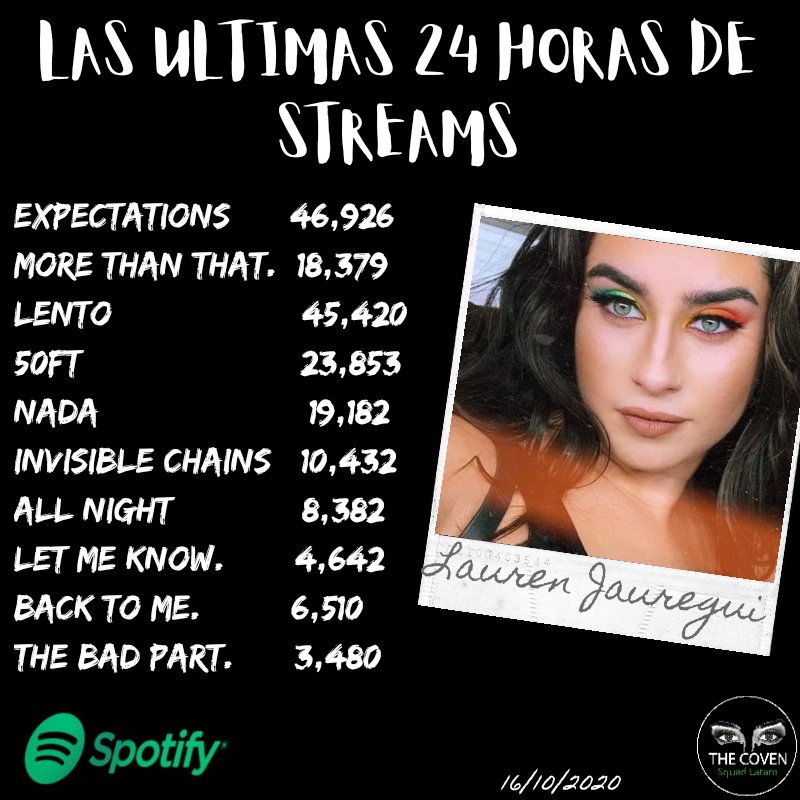 ljsquadlatam's tweet photo. LAS ULTIMAS 24 HORAS DE STREAMS!! 🐯🔮🌸
@LaurenJauregui

GRACIAS A LOS FANS LEALES y SIGAN CON EL STREAMS 

💜Spotify:

🌸 https://t.co/cuJ5OSIAIR 

🔥#TheBadPart

🌸 https://t.co/sKvEJiPmPm

#StreamForLauren #StreamLento #Stream50Ft #Coven #Thecoven #Jaguars #StreamTheBadPart https://t.co/WeJwj6P1F3