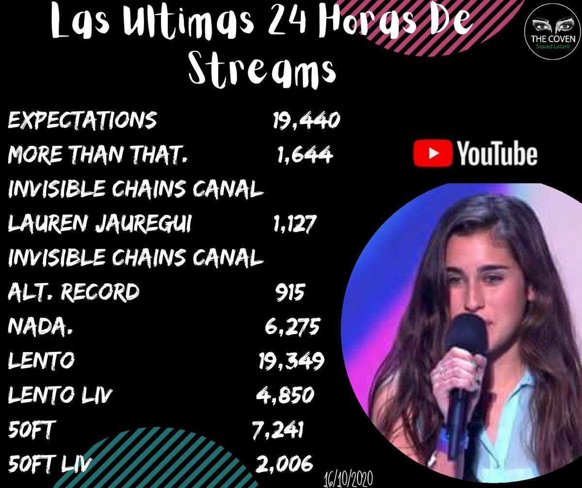 ljsquadlatam's tweet photo. ULTIMAS 24 HORAS DE STREAMS! 🐯🔮🌸 @LaurenJauregui

⚪YOUTUBE:

🔴TODOS LOS VIDEOS

🌸https://t.co/a4kD587KKy

🔵LENTO y 50FT

🌸https://t.co/0XqenLuSn4

🌸https://t.co/o4o7AVh9Na

#StreamLento #Stream50Ft
 #StreamForLauren #TheCoven #Coven #Jaguars https://t.co/HK5uCWnZay
