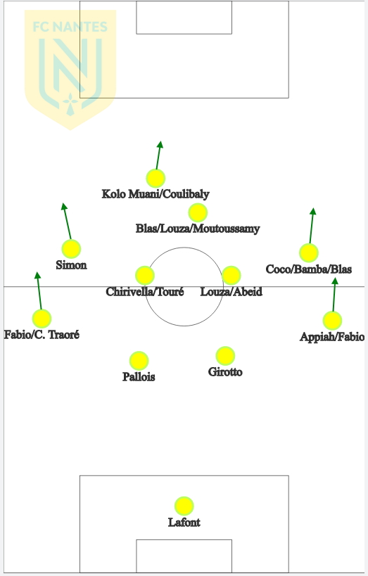 16. Nantes (5 pts)4-2-3-11re relance des défenseurs centraux et milieux axiaux. Percussion sur les ailes avec les paires latéral-ailier. Qualité technique de Blas entre les lignes. Vitesse en transition offensive (Kolo Muani, Blas, Simon, Coco, Bamba...)Randal Kolo-Muani