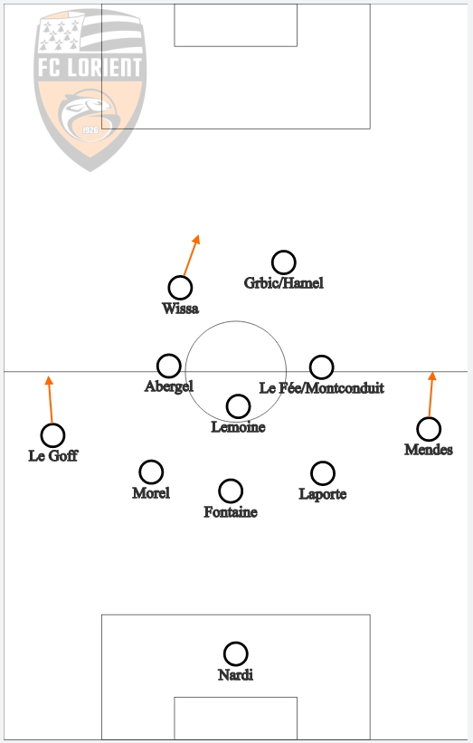 17. Lorient (4 pts)4-3-3, 4-2-3-1, 3-5-2Recherche de combinaisons et prise de profondeur dans les couloirs. Percussions de Wissa balle au pied. Défense en difficulté dans son dos. Exposé la perte de balle, passé à cinq derrière pour tenter de solidifier. Yoane Wissa