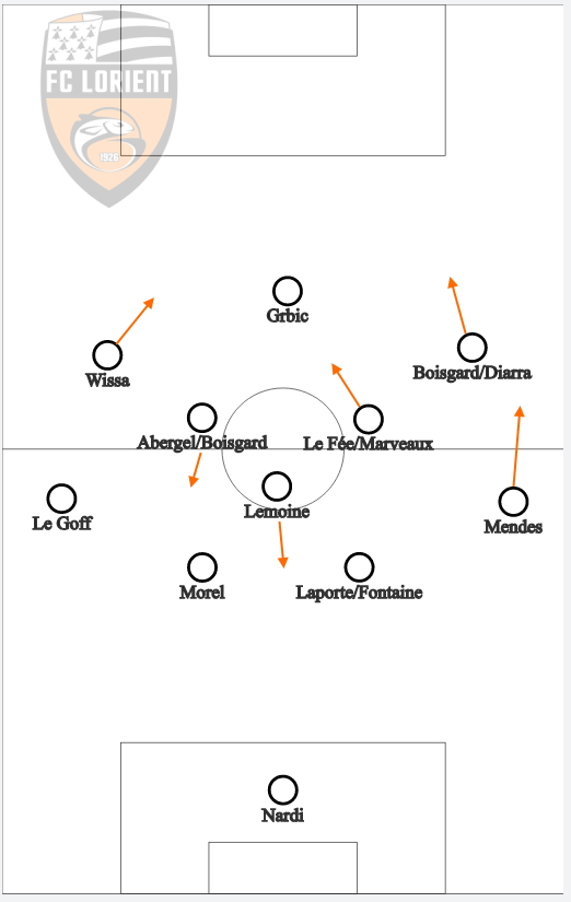 17. Lorient (4 pts)4-3-3, 4-2-3-1, 3-5-2Recherche de combinaisons et prise de profondeur dans les couloirs. Percussions de Wissa balle au pied. Défense en difficulté dans son dos. Exposé la perte de balle, passé à cinq derrière pour tenter de solidifier. Yoane Wissa